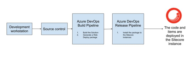 Chart showing deployment process with TDS 5.8